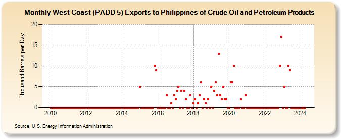 West Coast (PADD 5) Exports to Philippines of Crude Oil and Petroleum Products (Thousand Barrels per Day)