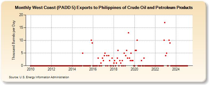 West Coast (PADD 5) Exports to Philippines of Crude Oil and Petroleum Products (Thousand Barrels per Day)