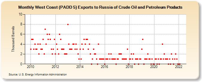 West Coast (PADD 5) Exports to Russia of Crude Oil and Petroleum Products (Thousand Barrels)