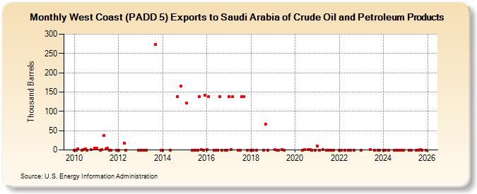 West Coast (PADD 5) Exports to Saudi Arabia of Crude Oil and Petroleum Products (Thousand Barrels)