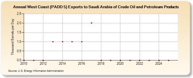 West Coast (PADD 5) Exports to Saudi Arabia of Crude Oil and Petroleum Products (Thousand Barrels per Day)