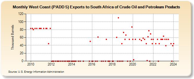 West Coast (PADD 5) Exports to South Africa of Crude Oil and Petroleum Products (Thousand Barrels)