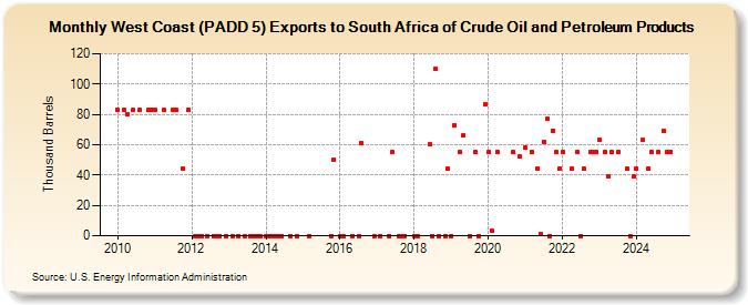 West Coast (PADD 5) Exports to South Africa of Crude Oil and Petroleum Products (Thousand Barrels)