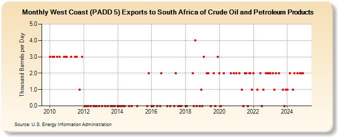 West Coast (PADD 5) Exports to South Africa of Crude Oil and Petroleum Products (Thousand Barrels per Day)