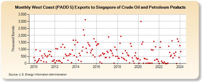 West Coast (PADD 5) Exports to Singapore of Crude Oil and Petroleum Products (Thousand Barrels)