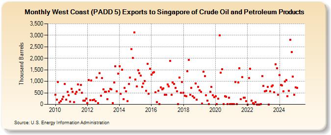 West Coast (PADD 5) Exports to Singapore of Crude Oil and Petroleum Products (Thousand Barrels)