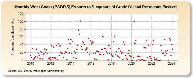 West Coast (PADD 5) Exports to Singapore of Crude Oil and Petroleum Products (Thousand Barrels per Day)