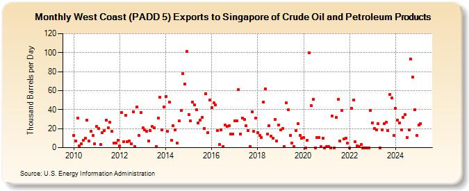 West Coast (PADD 5) Exports to Singapore of Crude Oil and Petroleum Products (Thousand Barrels per Day)