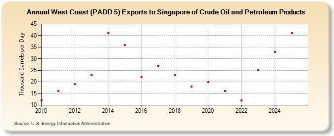 West Coast (PADD 5) Exports to Singapore of Crude Oil and Petroleum Products (Thousand Barrels per Day)
