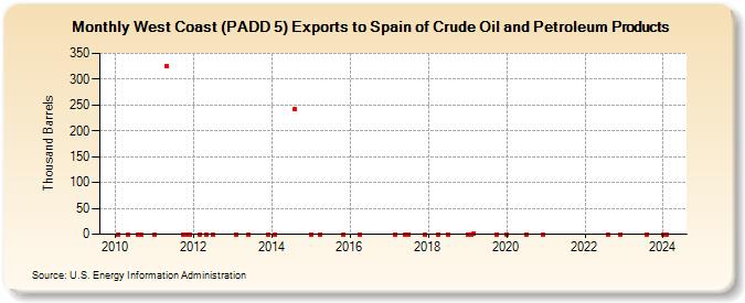 West Coast (PADD 5) Exports to Spain of Crude Oil and Petroleum Products (Thousand Barrels)