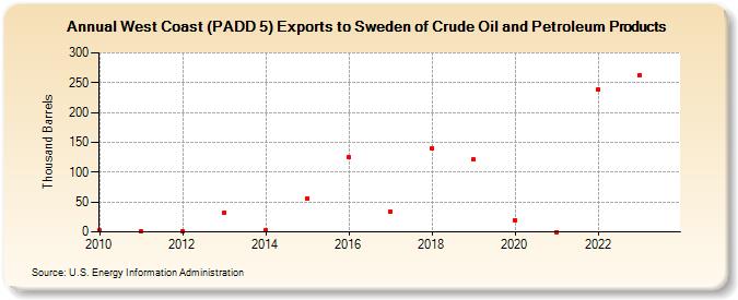 West Coast (PADD 5) Exports to Sweden of Crude Oil and Petroleum Products (Thousand Barrels)