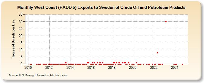 West Coast (PADD 5) Exports to Sweden of Crude Oil and Petroleum Products (Thousand Barrels per Day)