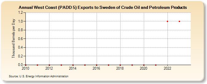 West Coast (PADD 5) Exports to Sweden of Crude Oil and Petroleum Products (Thousand Barrels per Day)