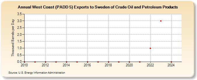 West Coast (PADD 5) Exports to Sweden of Crude Oil and Petroleum Products (Thousand Barrels per Day)