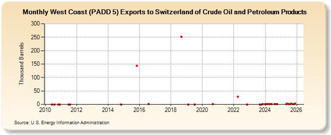West Coast (PADD 5) Exports to Switzerland of Crude Oil and Petroleum Products (Thousand Barrels)