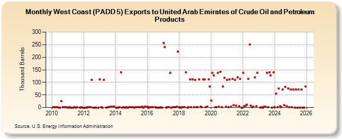 West Coast (PADD 5) Exports to United Arab Emirates of Crude Oil and Petroleum Products (Thousand Barrels)