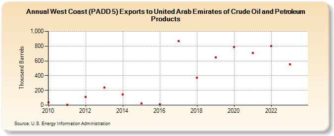 West Coast (PADD 5) Exports to United Arab Emirates of Crude Oil and Petroleum Products (Thousand Barrels)