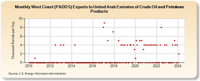 West Coast (PADD 5) Exports to United Arab Emirates of Crude Oil and Petroleum Products (Thousand Barrels per Day)