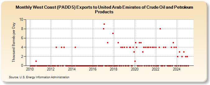 West Coast (PADD 5) Exports to United Arab Emirates of Crude Oil and Petroleum Products (Thousand Barrels per Day)