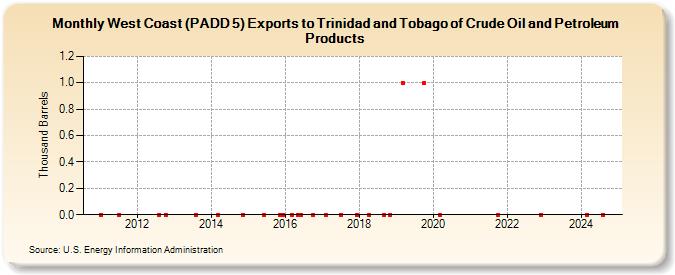 West Coast (PADD 5) Exports to Trinidad and Tobago of Crude Oil and Petroleum Products (Thousand Barrels)