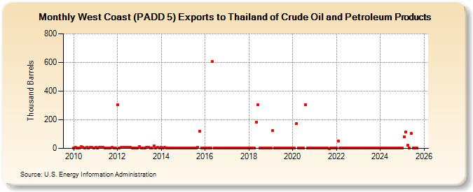 West Coast (PADD 5) Exports to Thailand of Crude Oil and Petroleum Products (Thousand Barrels)