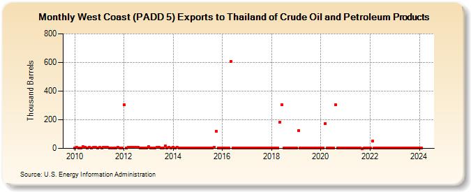 West Coast (PADD 5) Exports to Thailand of Crude Oil and Petroleum Products (Thousand Barrels)