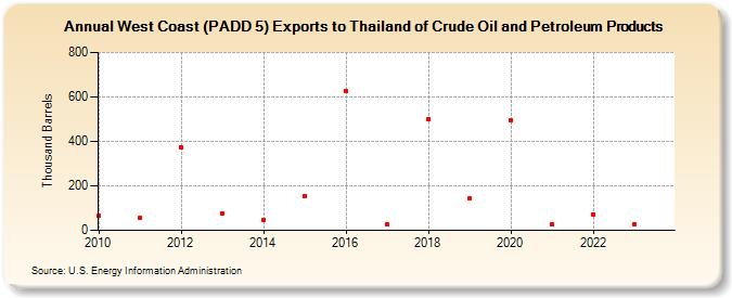 West Coast (PADD 5) Exports to Thailand of Crude Oil and Petroleum Products (Thousand Barrels)
