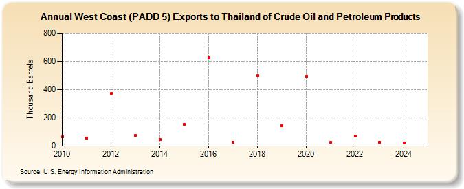 West Coast (PADD 5) Exports to Thailand of Crude Oil and Petroleum Products (Thousand Barrels)