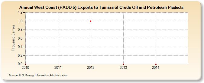 West Coast (PADD 5) Exports to Tunisia of Crude Oil and Petroleum Products (Thousand Barrels)