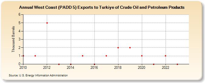 West Coast (PADD 5) Exports to Turkiye of Crude Oil and Petroleum Products (Thousand Barrels)