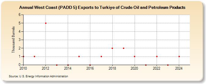 West Coast (PADD 5) Exports to Turkiye of Crude Oil and Petroleum Products (Thousand Barrels)