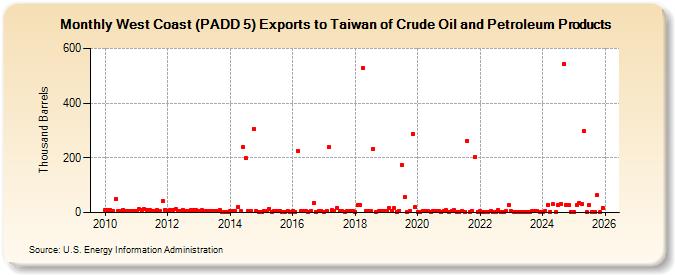 West Coast (PADD 5) Exports to Taiwan of Crude Oil and Petroleum Products (Thousand Barrels)