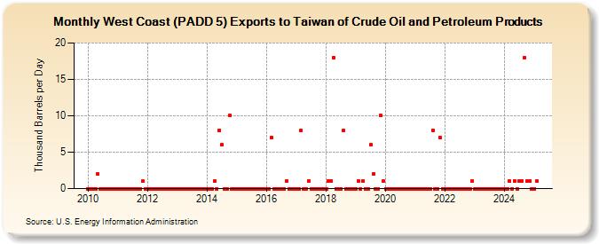 West Coast (PADD 5) Exports to Taiwan of Crude Oil and Petroleum Products (Thousand Barrels per Day)