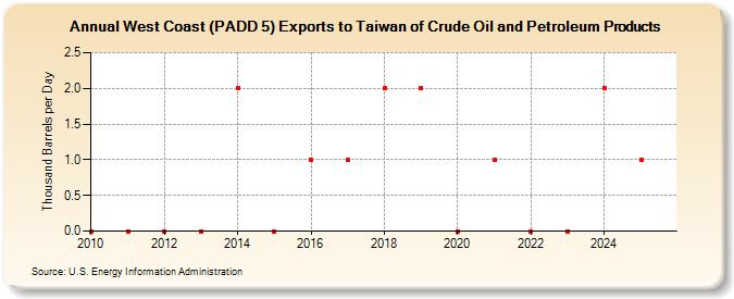 West Coast (PADD 5) Exports to Taiwan of Crude Oil and Petroleum Products (Thousand Barrels per Day)