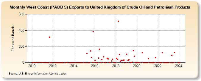 West Coast (PADD 5) Exports to United Kingdom of Crude Oil and Petroleum Products (Thousand Barrels)