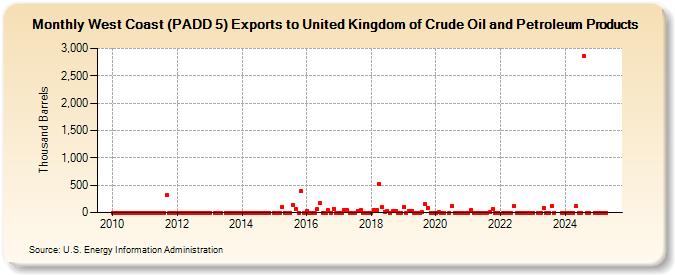 West Coast (PADD 5) Exports to United Kingdom of Crude Oil and Petroleum Products (Thousand Barrels)