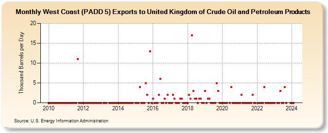 West Coast (PADD 5) Exports to United Kingdom of Crude Oil and Petroleum Products (Thousand Barrels per Day)