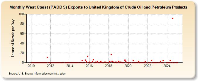 West Coast (PADD 5) Exports to United Kingdom of Crude Oil and Petroleum Products (Thousand Barrels per Day)