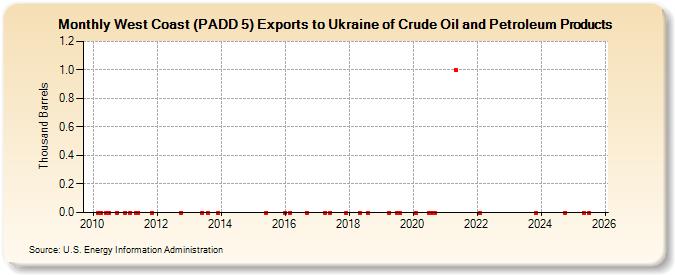 West Coast (PADD 5) Exports to Ukraine of Crude Oil and Petroleum Products (Thousand Barrels)