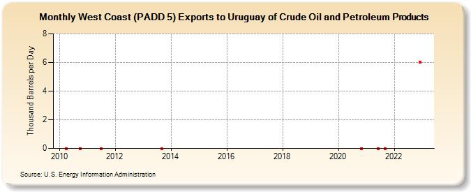 West Coast (PADD 5) Exports to Uruguay of Crude Oil and Petroleum Products (Thousand Barrels per Day)