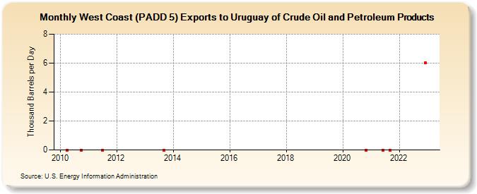 West Coast (PADD 5) Exports to Uruguay of Crude Oil and Petroleum Products (Thousand Barrels per Day)