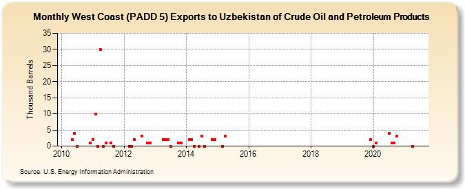 West Coast (PADD 5) Exports to Uzbekistan of Crude Oil and Petroleum Products (Thousand Barrels)