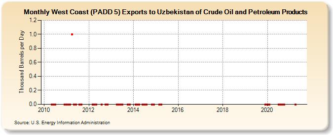 West Coast (PADD 5) Exports to Uzbekistan of Crude Oil and Petroleum Products (Thousand Barrels per Day)