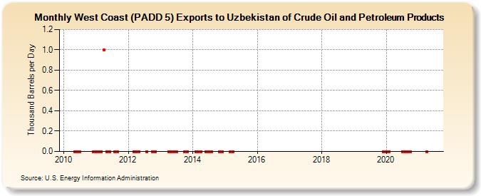 West Coast (PADD 5) Exports to Uzbekistan of Crude Oil and Petroleum Products (Thousand Barrels per Day)