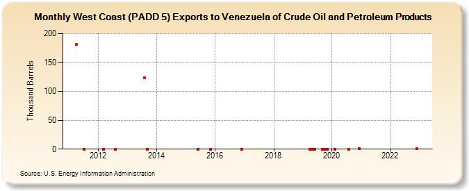 West Coast (PADD 5) Exports to Venezuela of Crude Oil and Petroleum Products (Thousand Barrels)