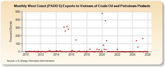 West Coast (PADD 5) Exports to Vietnam of Crude Oil and Petroleum Products (Thousand Barrels)
