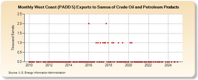 West Coast (PADD 5) Exports to Samoa of Crude Oil and Petroleum Products (Thousand Barrels)