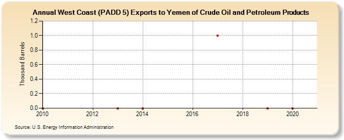 West Coast (PADD 5) Exports to Yemen of Crude Oil and Petroleum Products (Thousand Barrels)