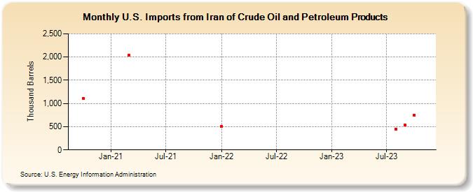 U.S. Imports from Iran of Crude Oil and Petroleum Products (Thousand Barrels)
