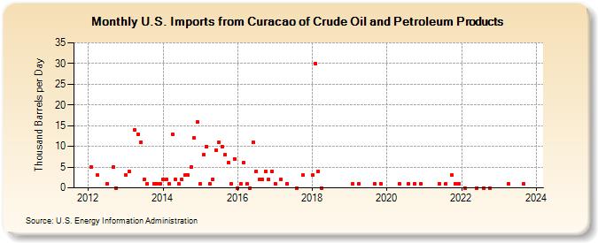 U.S. Imports from Curacao of Crude Oil and Petroleum Products (Thousand Barrels per Day)